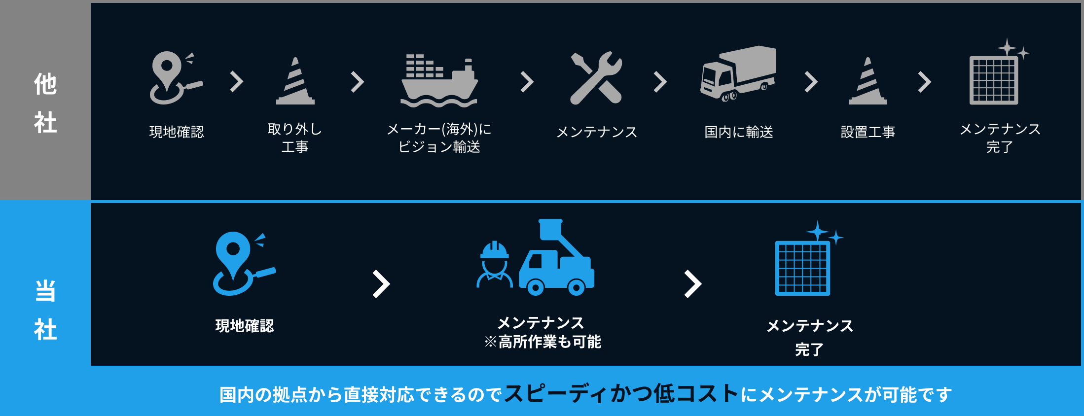 LEDビジョンのメンテナンス例
                当社と他社の比較