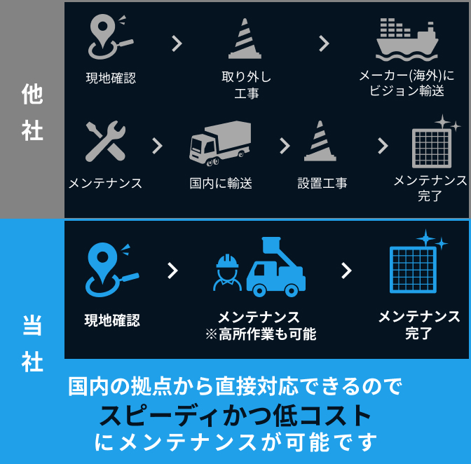 LEDビジョンのメンテナンス例
                当社と他社の比較